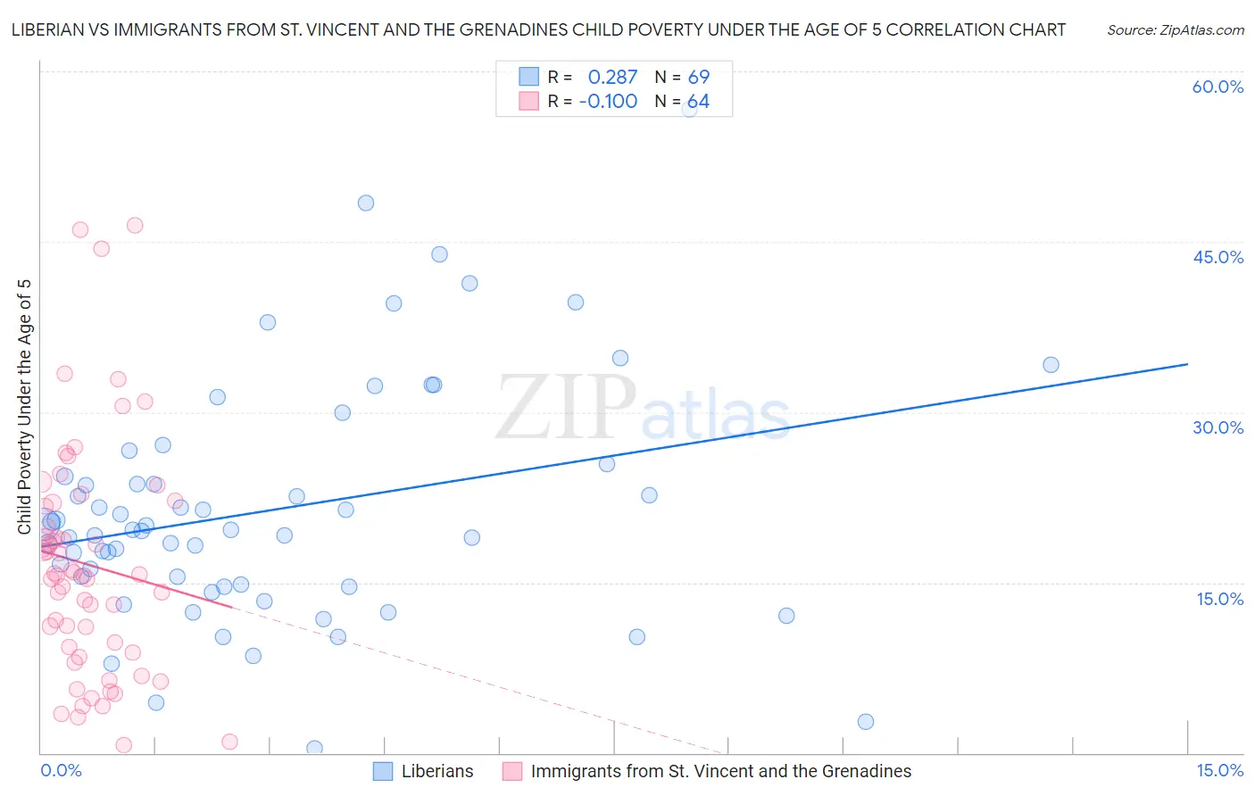 Liberian vs Immigrants from St. Vincent and the Grenadines Child Poverty Under the Age of 5
