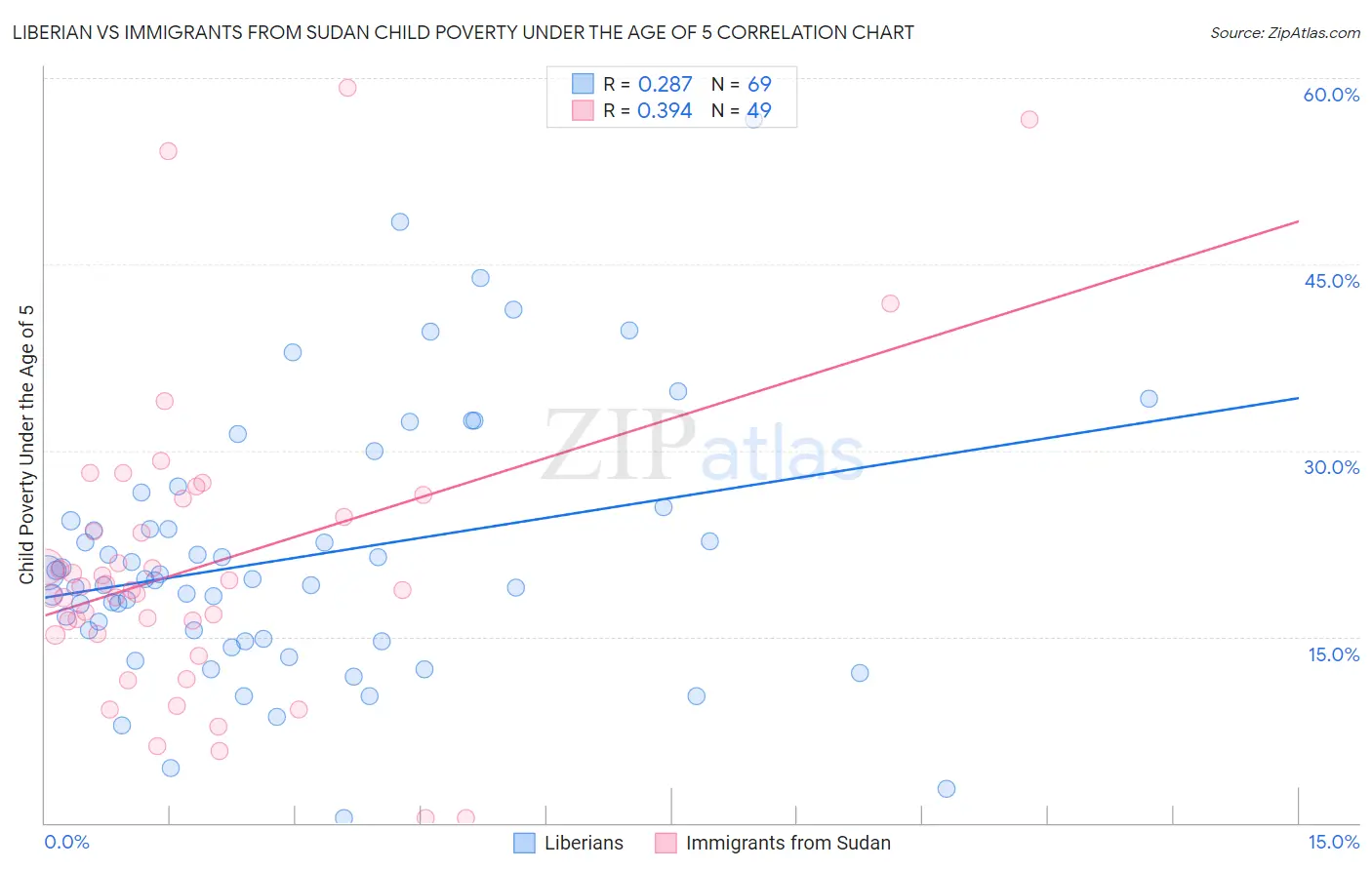 Liberian vs Immigrants from Sudan Child Poverty Under the Age of 5