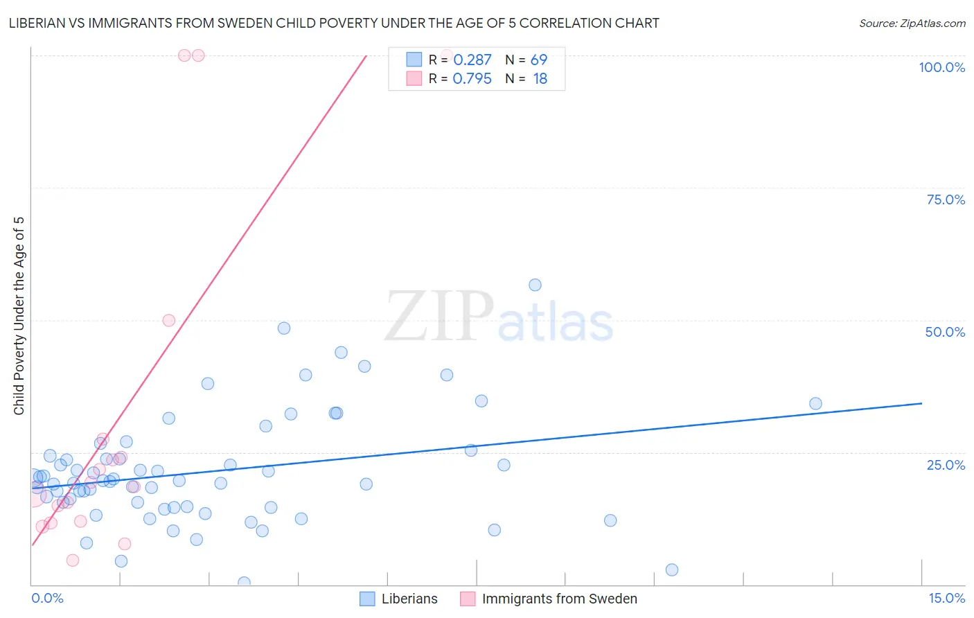 Liberian vs Immigrants from Sweden Child Poverty Under the Age of 5