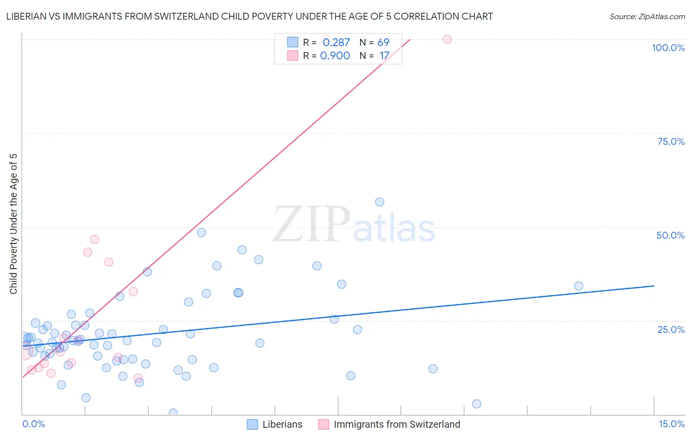 Liberian vs Immigrants from Switzerland Child Poverty Under the Age of 5