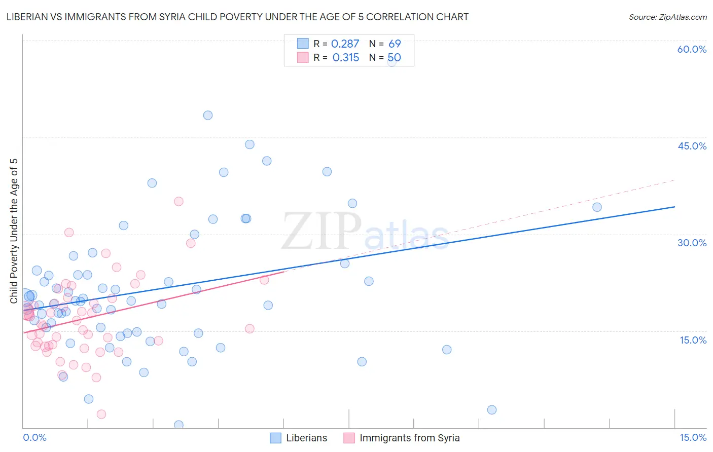 Liberian vs Immigrants from Syria Child Poverty Under the Age of 5