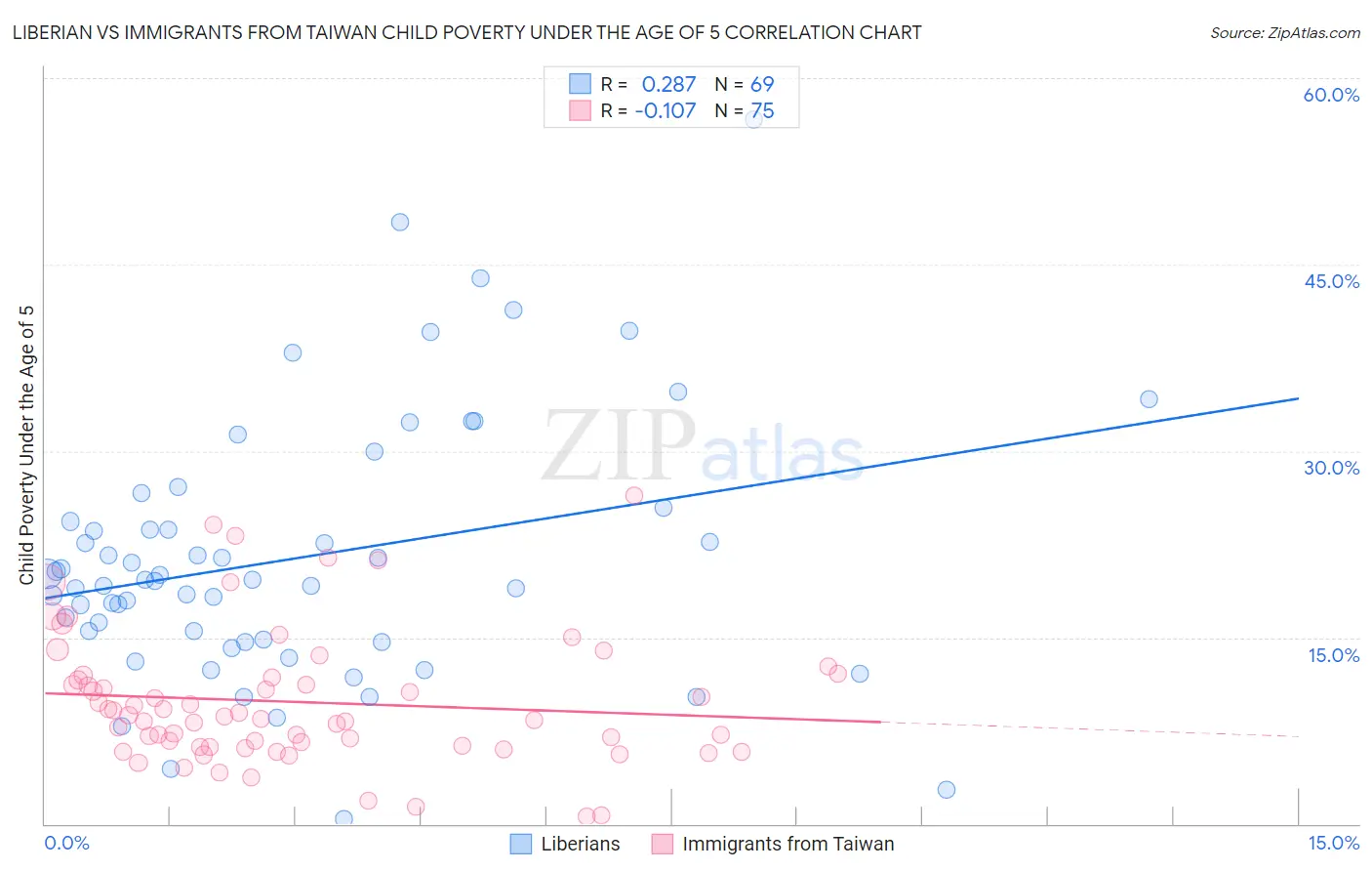 Liberian vs Immigrants from Taiwan Child Poverty Under the Age of 5