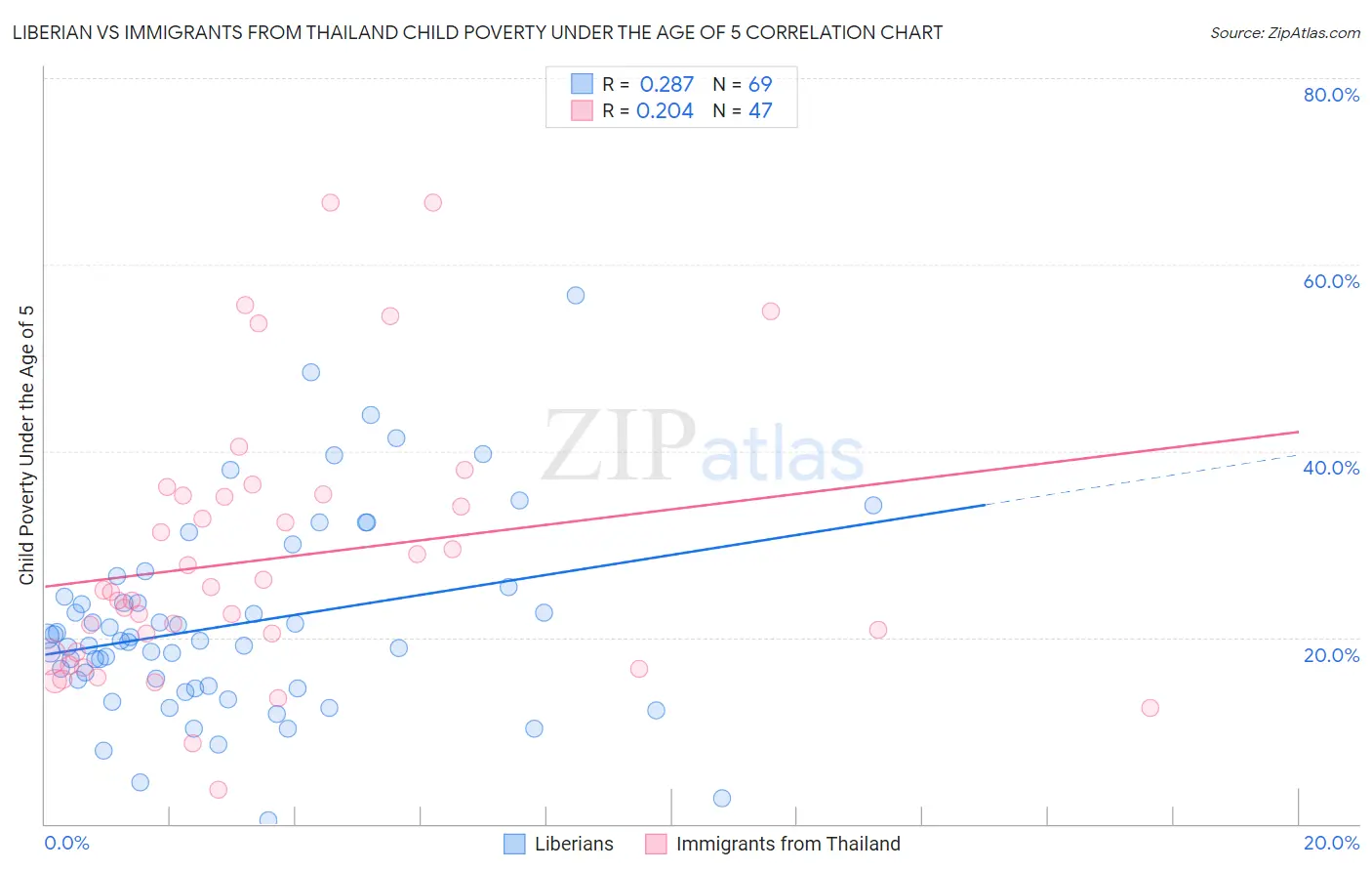 Liberian vs Immigrants from Thailand Child Poverty Under the Age of 5