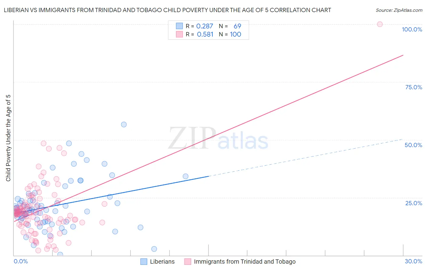 Liberian vs Immigrants from Trinidad and Tobago Child Poverty Under the Age of 5