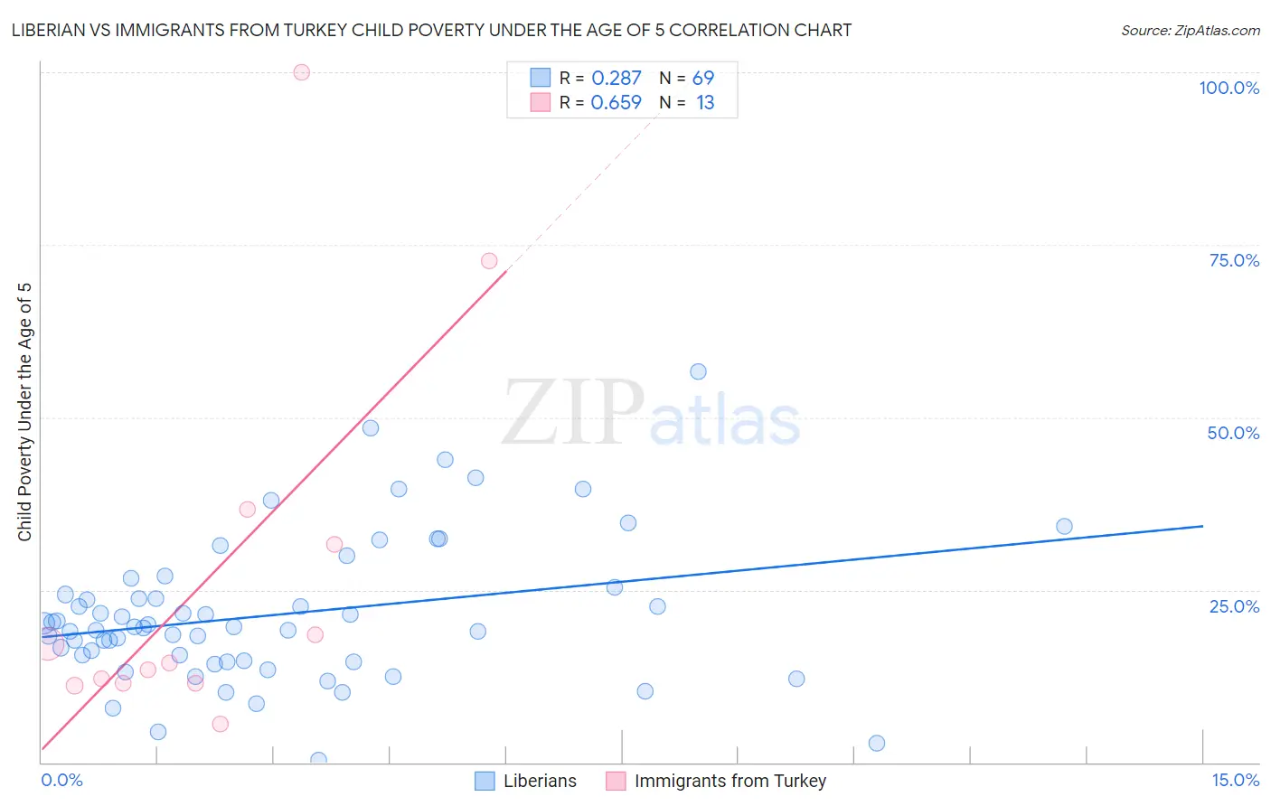 Liberian vs Immigrants from Turkey Child Poverty Under the Age of 5