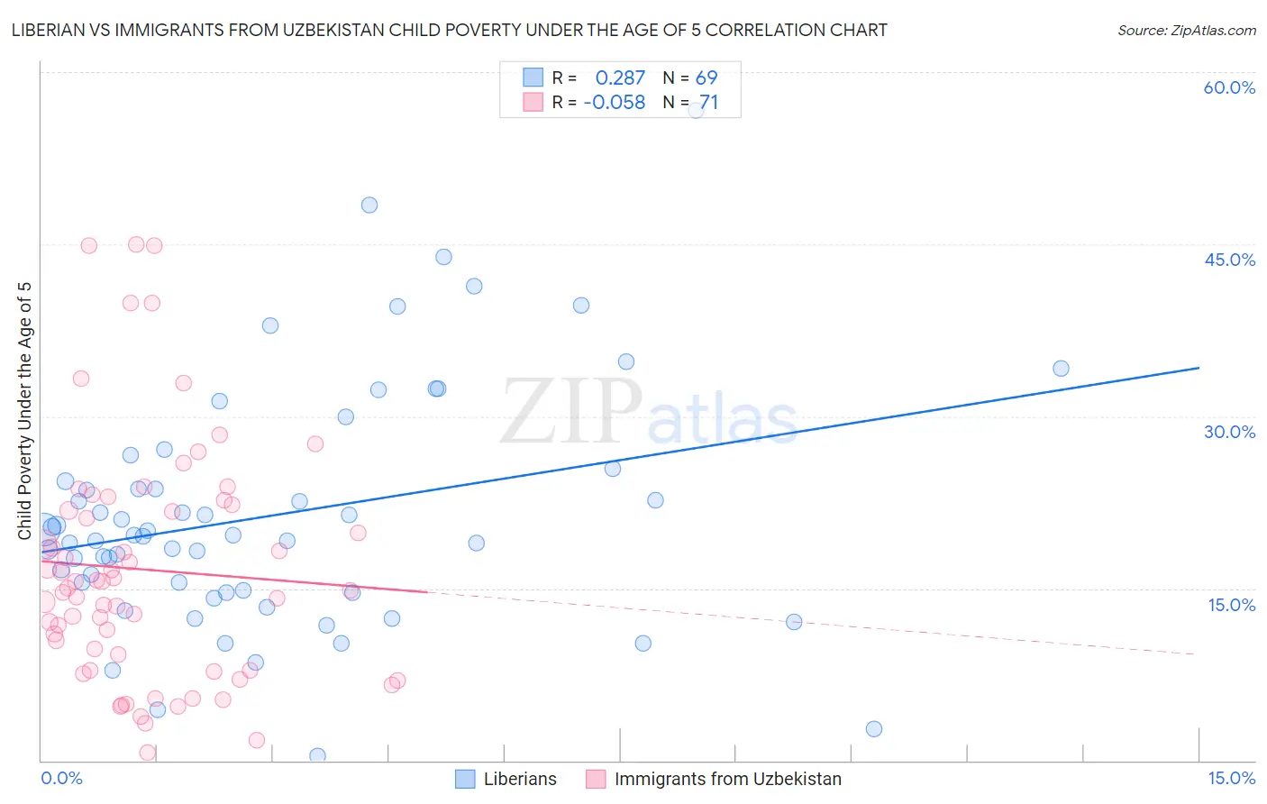Liberian vs Immigrants from Uzbekistan Child Poverty Under the Age of 5