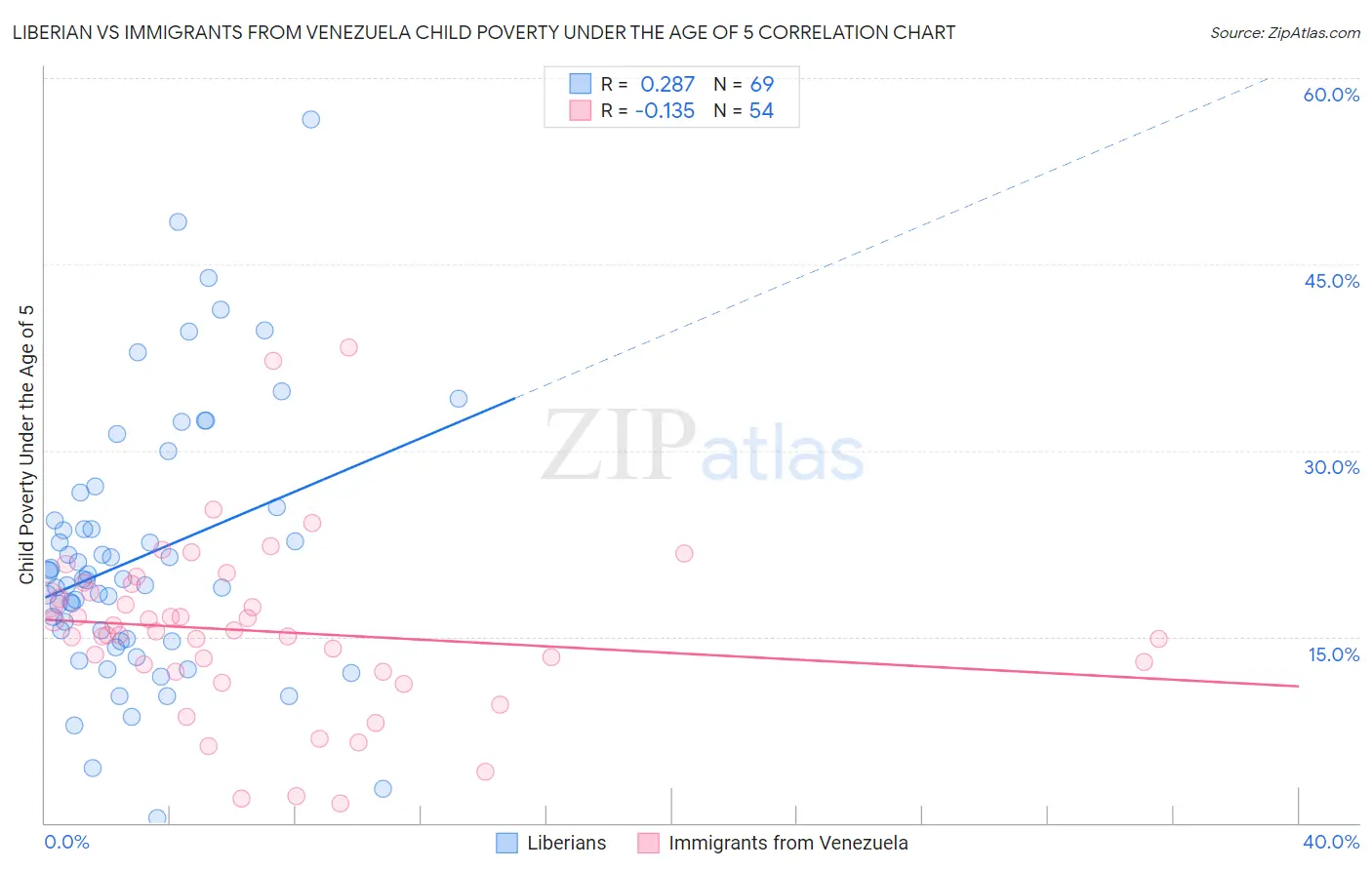 Liberian vs Immigrants from Venezuela Child Poverty Under the Age of 5