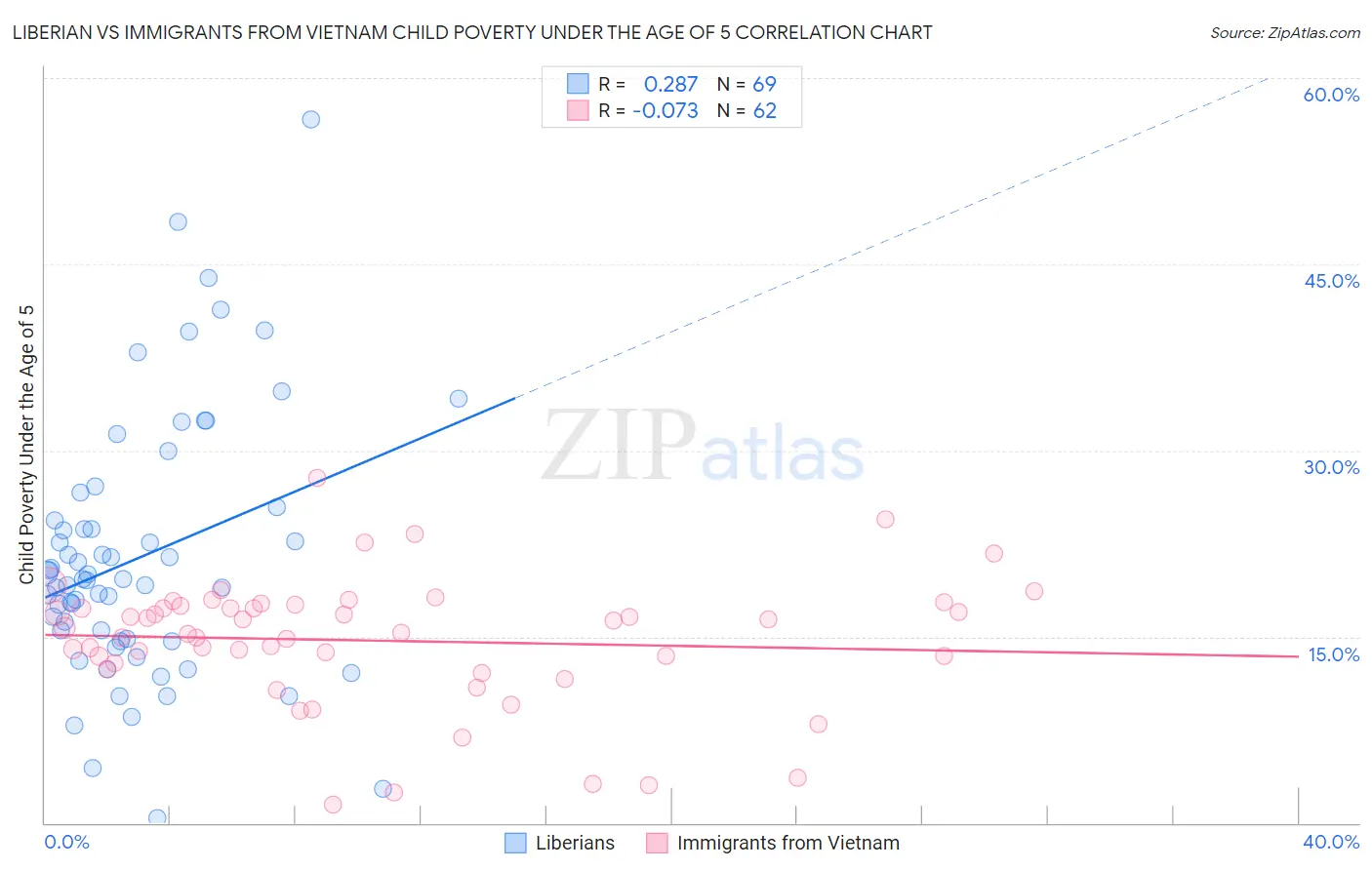 Liberian vs Immigrants from Vietnam Child Poverty Under the Age of 5