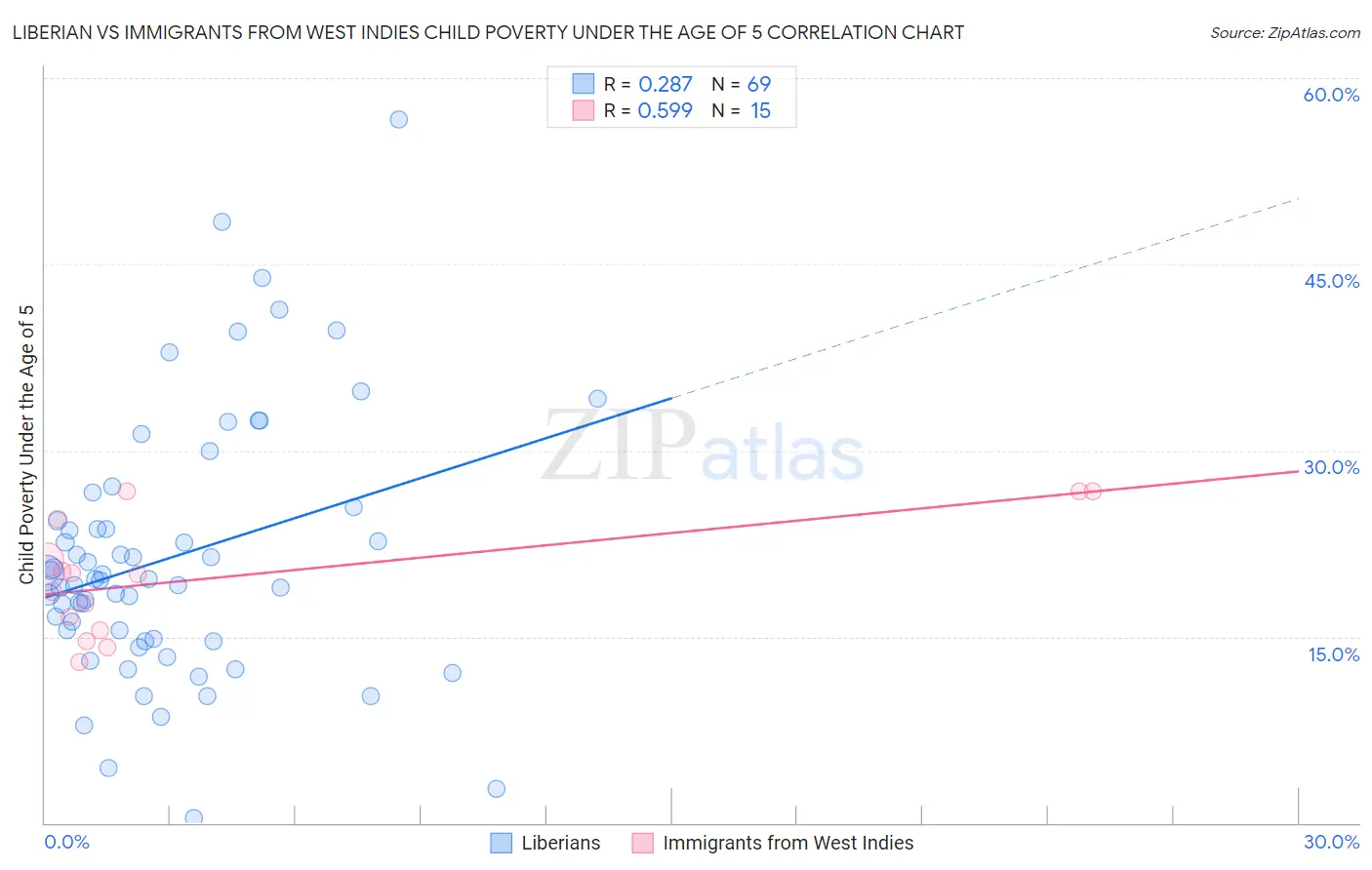 Liberian vs Immigrants from West Indies Child Poverty Under the Age of 5