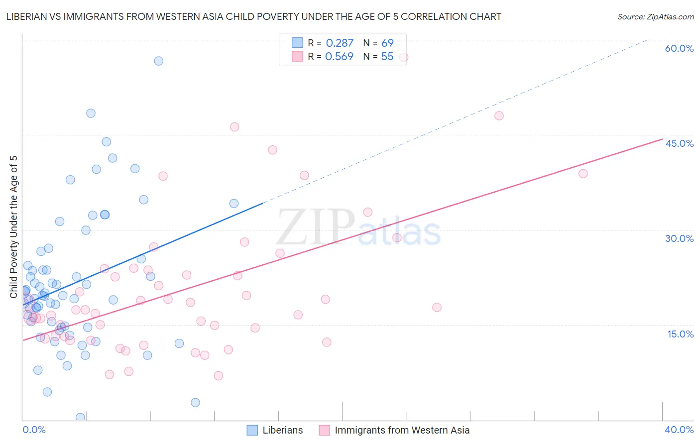 Liberian vs Immigrants from Western Asia Child Poverty Under the Age of 5