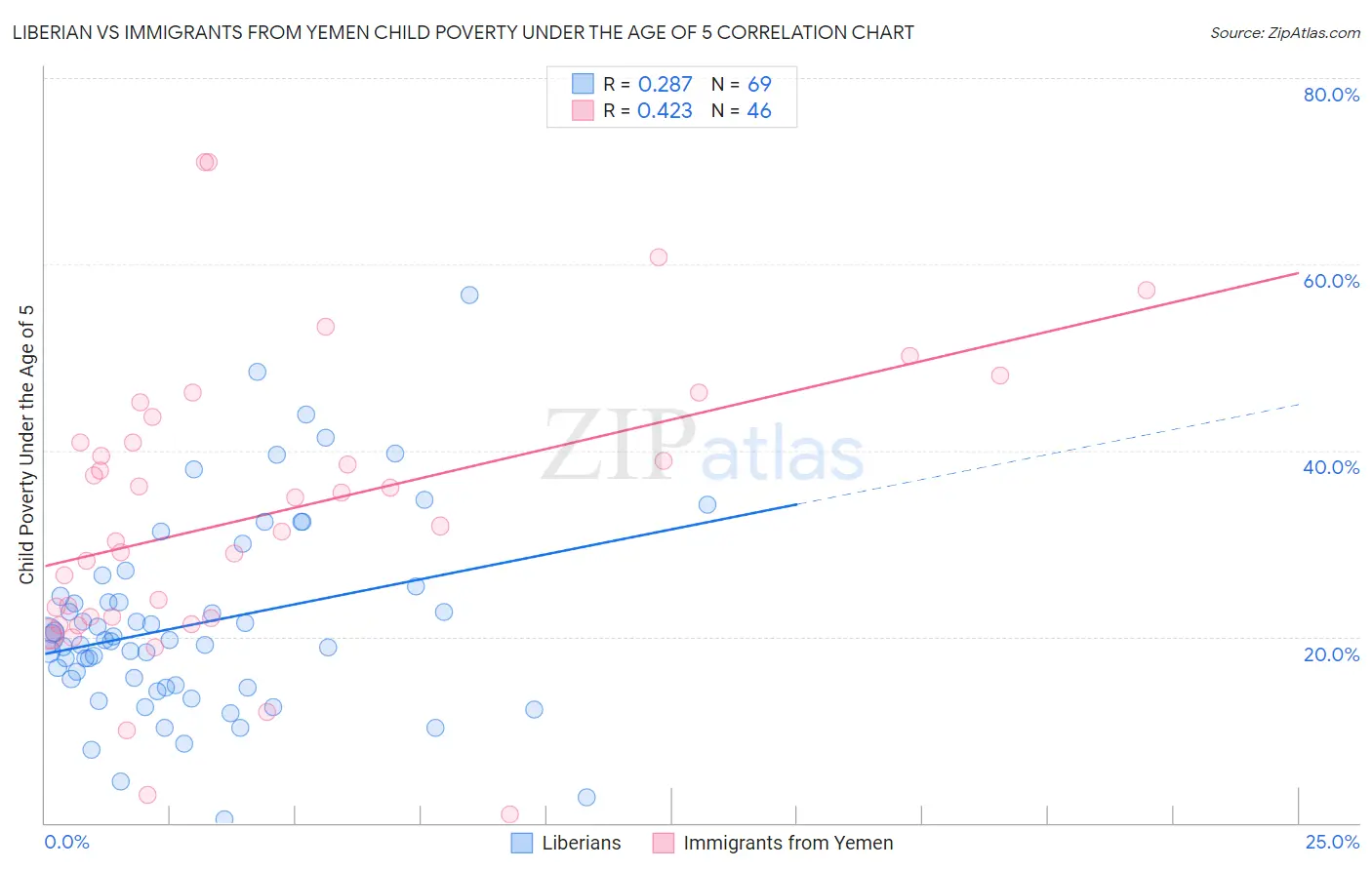 Liberian vs Immigrants from Yemen Child Poverty Under the Age of 5