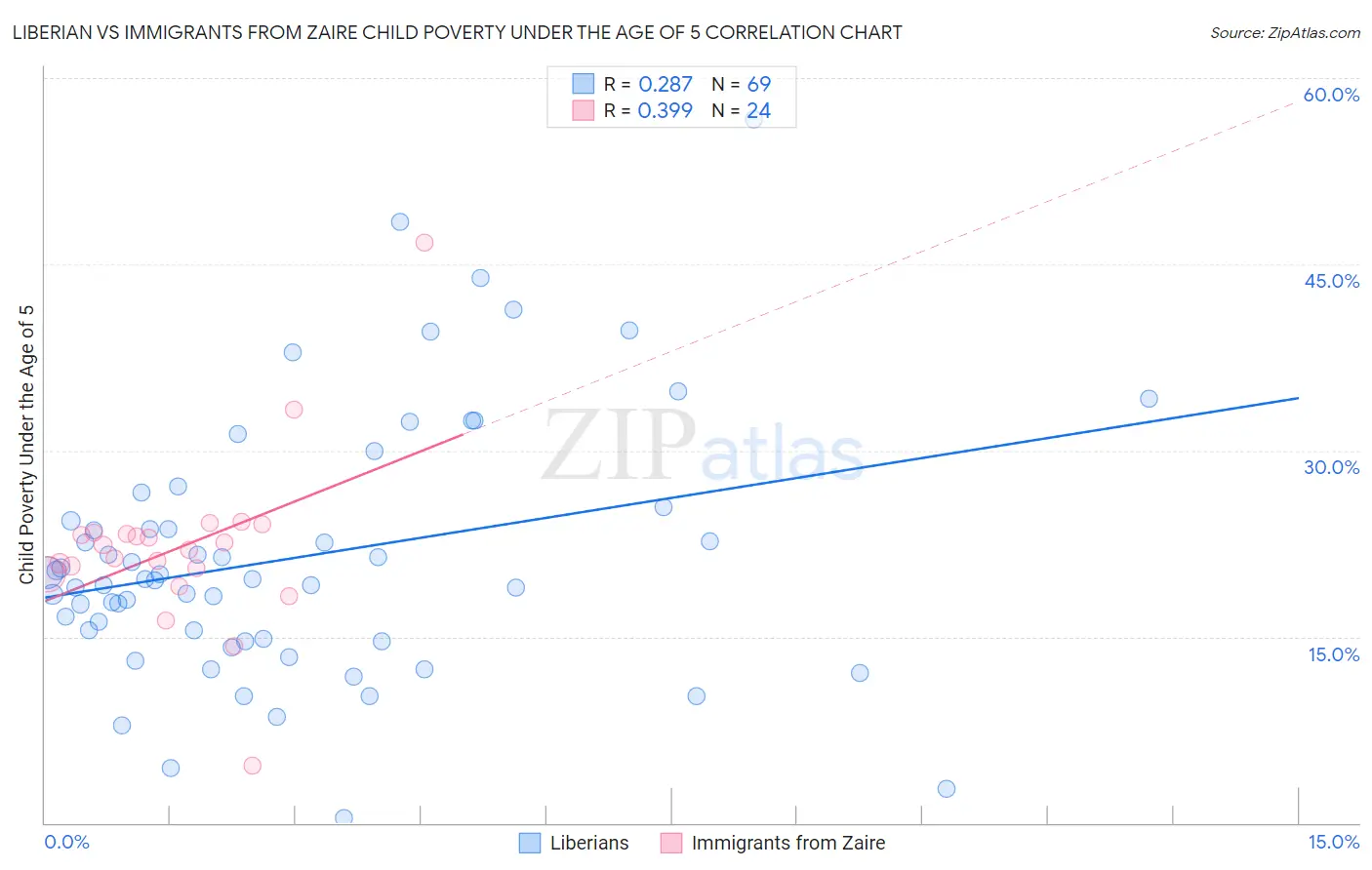 Liberian vs Immigrants from Zaire Child Poverty Under the Age of 5