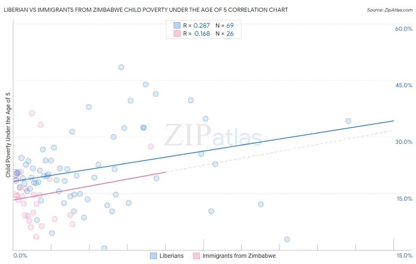 Liberian vs Immigrants from Zimbabwe Child Poverty Under the Age of 5