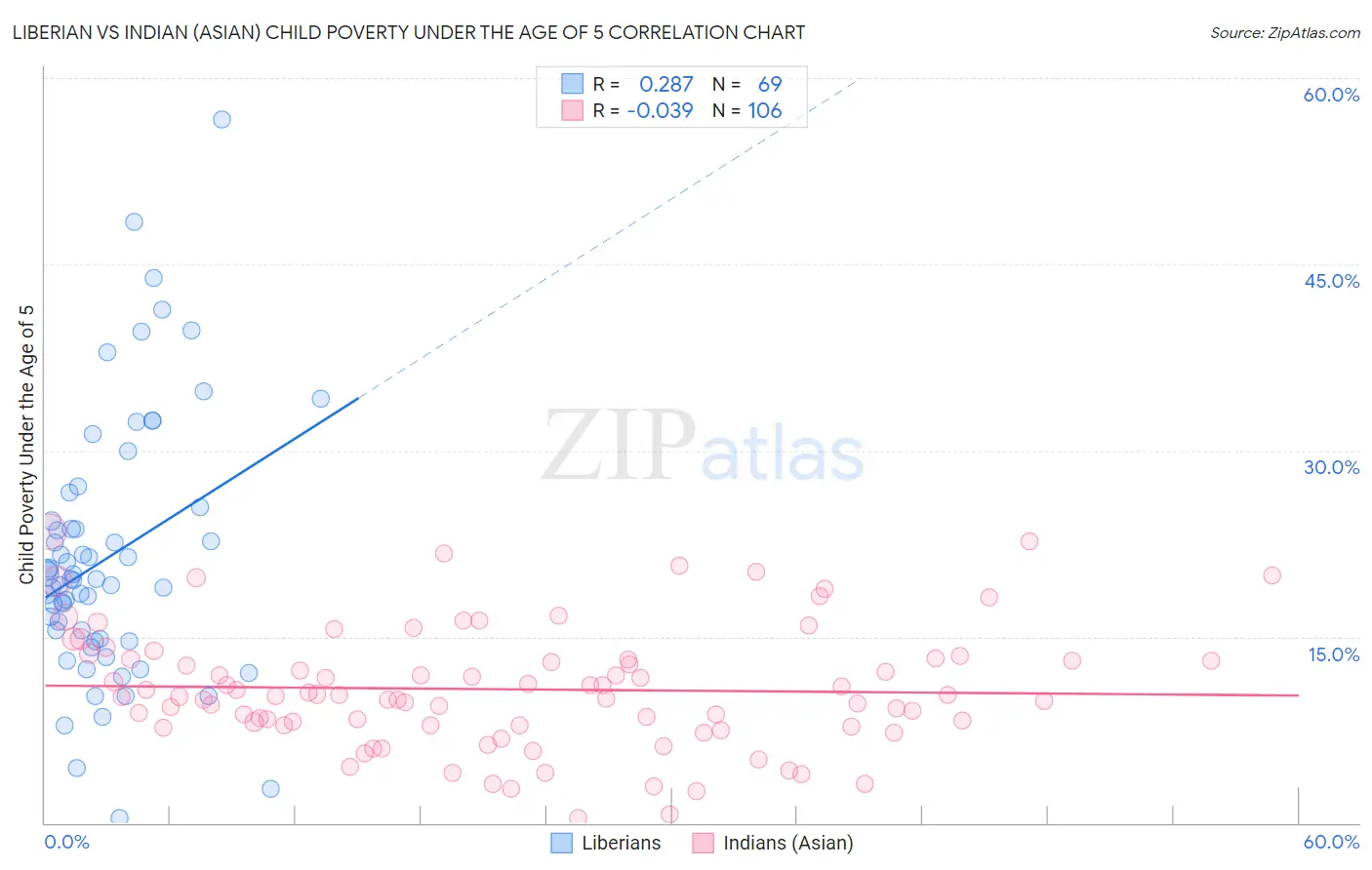 Liberian vs Indian (Asian) Child Poverty Under the Age of 5