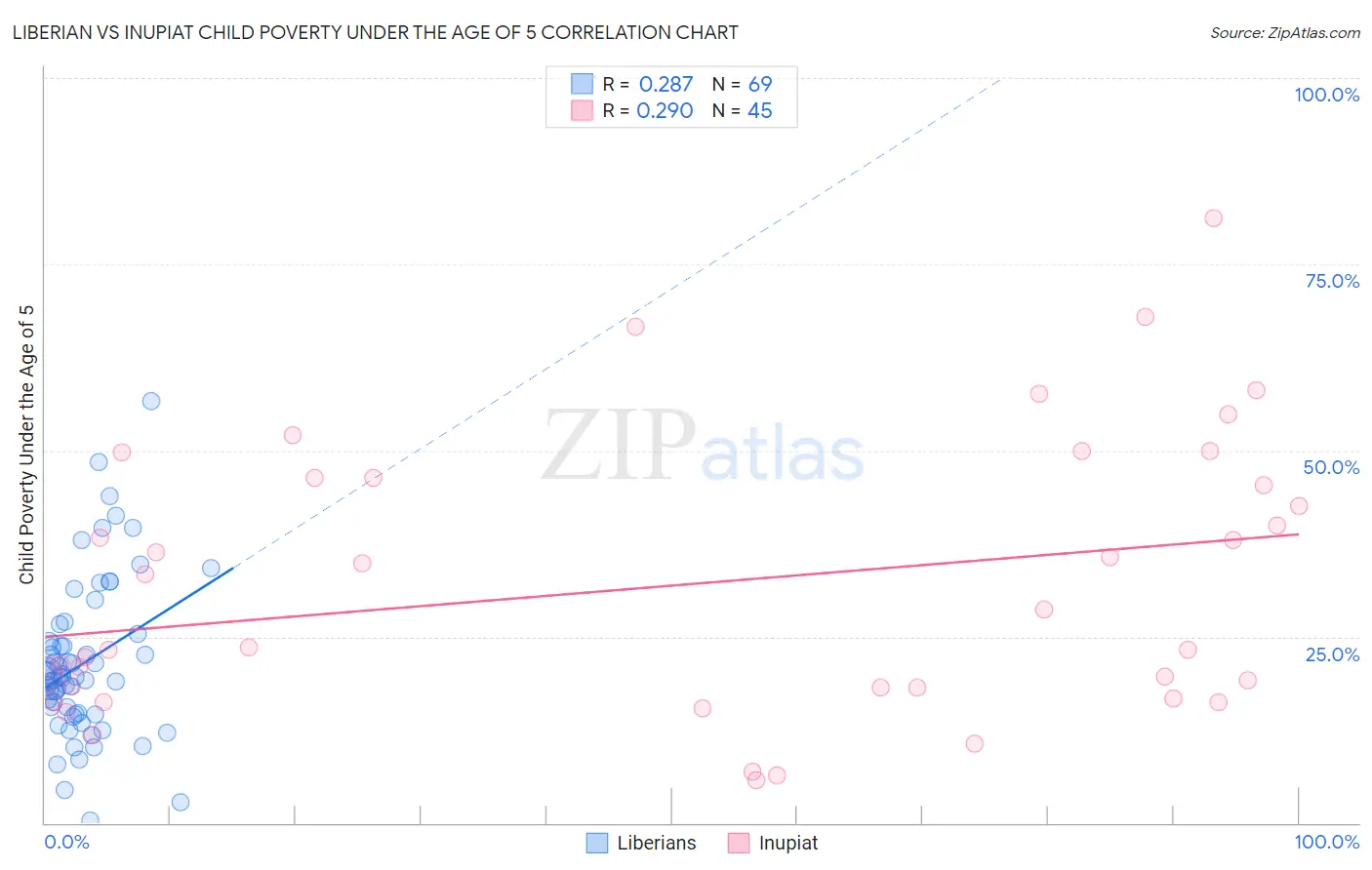 Liberian vs Inupiat Child Poverty Under the Age of 5