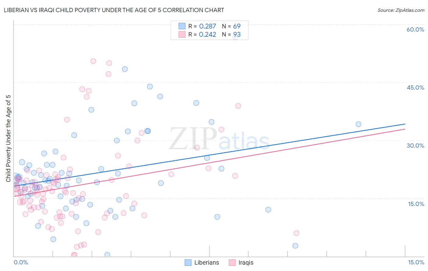 Liberian vs Iraqi Child Poverty Under the Age of 5