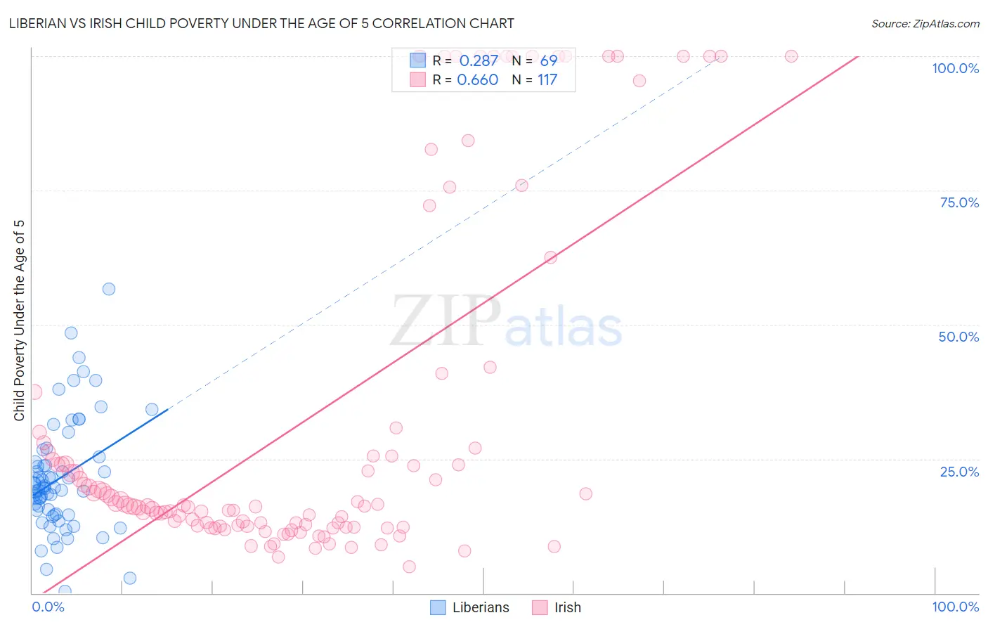 Liberian vs Irish Child Poverty Under the Age of 5