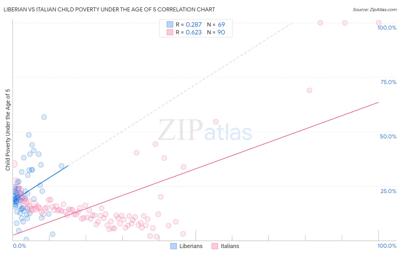 Liberian vs Italian Child Poverty Under the Age of 5