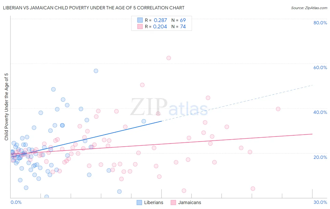 Liberian vs Jamaican Child Poverty Under the Age of 5