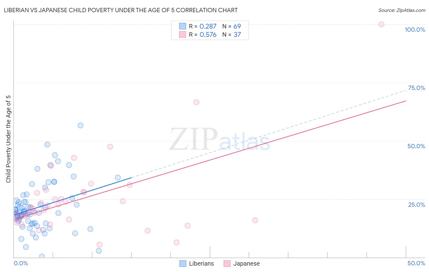 Liberian vs Japanese Child Poverty Under the Age of 5