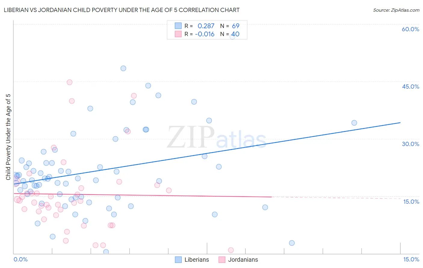 Liberian vs Jordanian Child Poverty Under the Age of 5