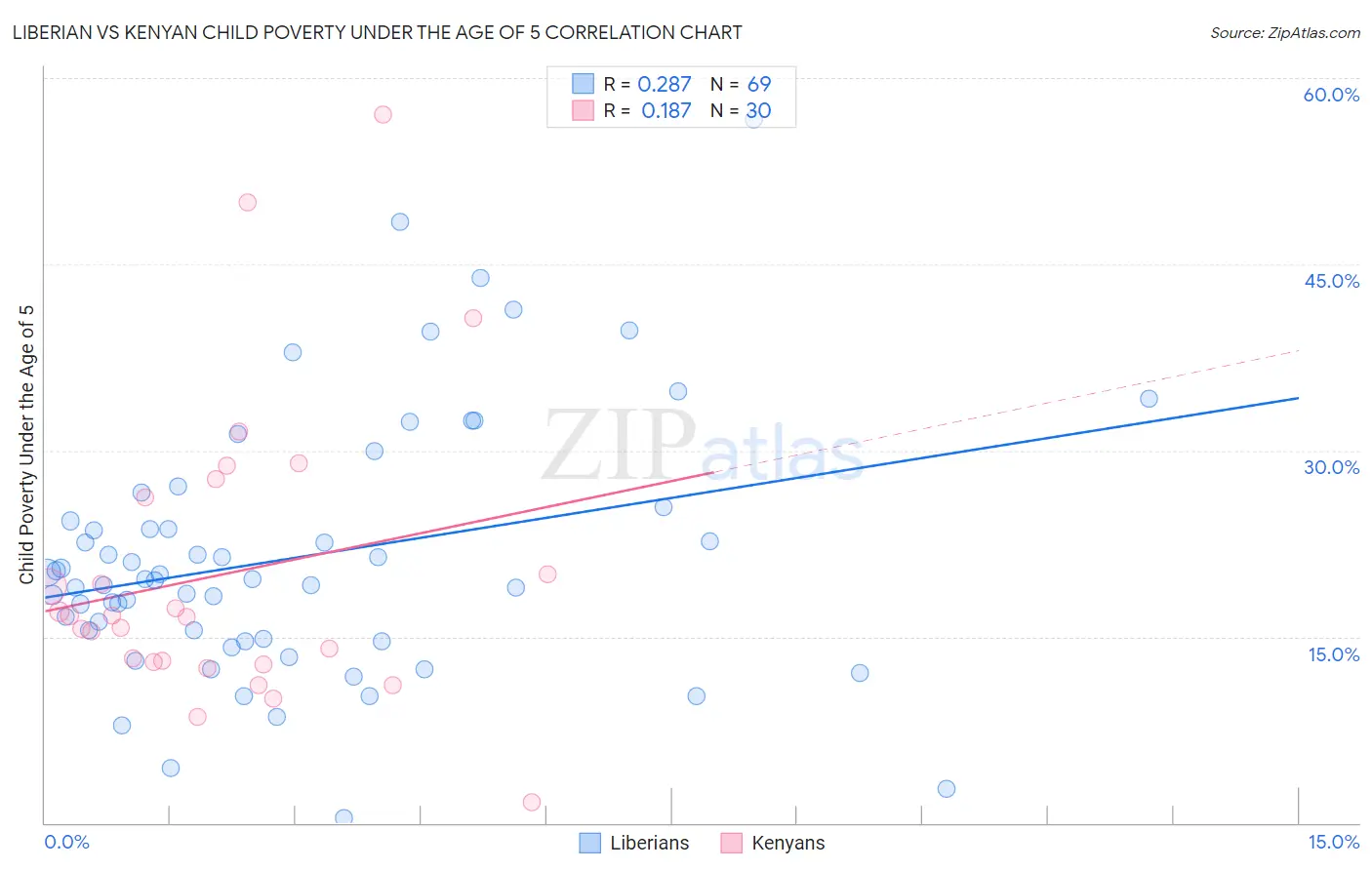 Liberian vs Kenyan Child Poverty Under the Age of 5