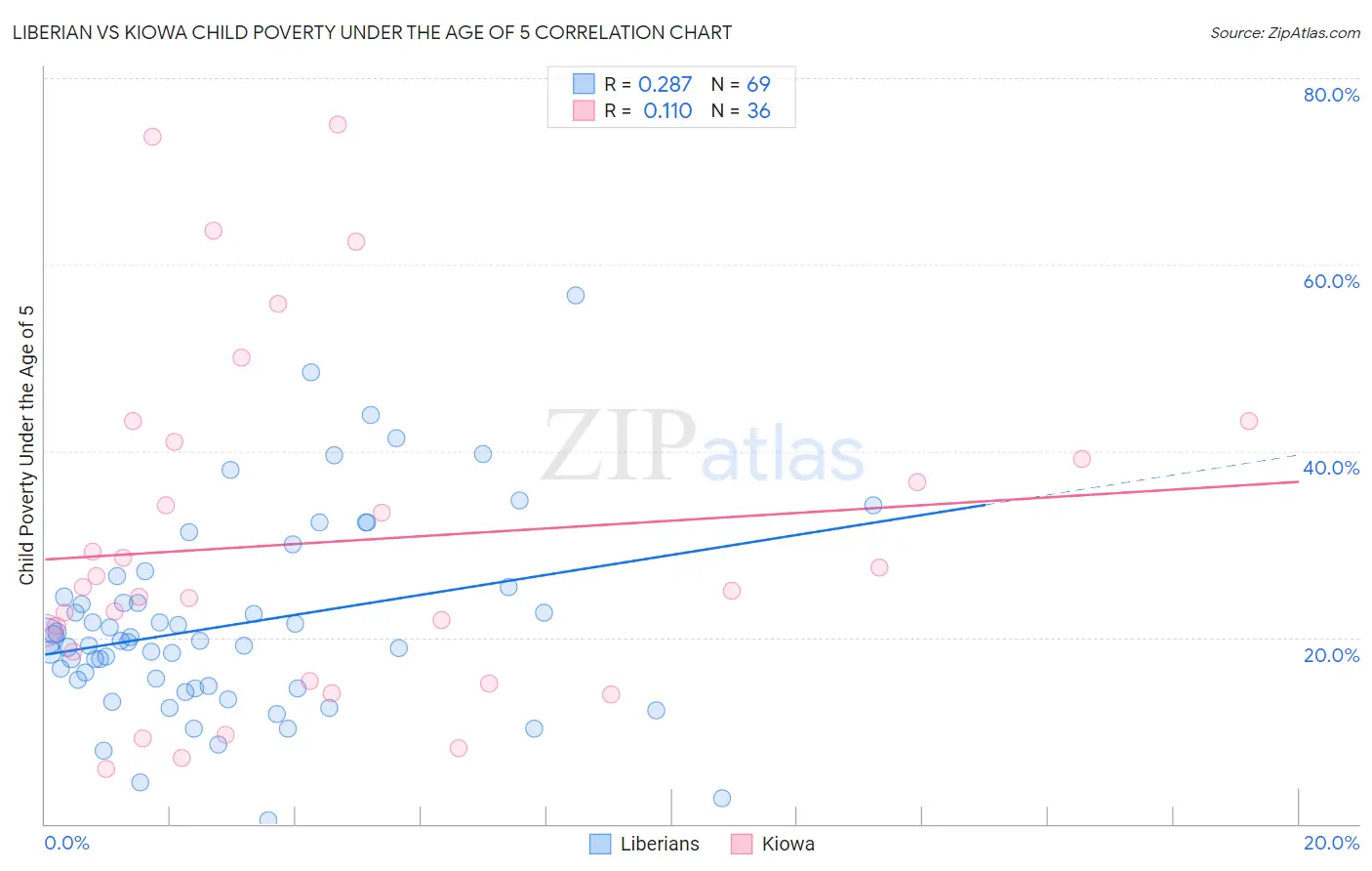 Liberian vs Kiowa Child Poverty Under the Age of 5
