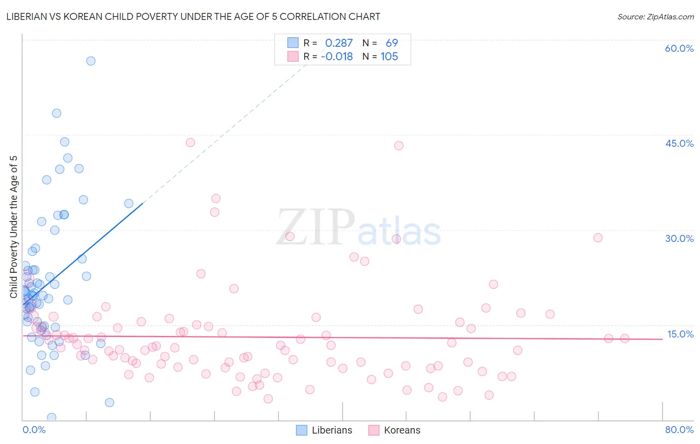 Liberian vs Korean Child Poverty Under the Age of 5
