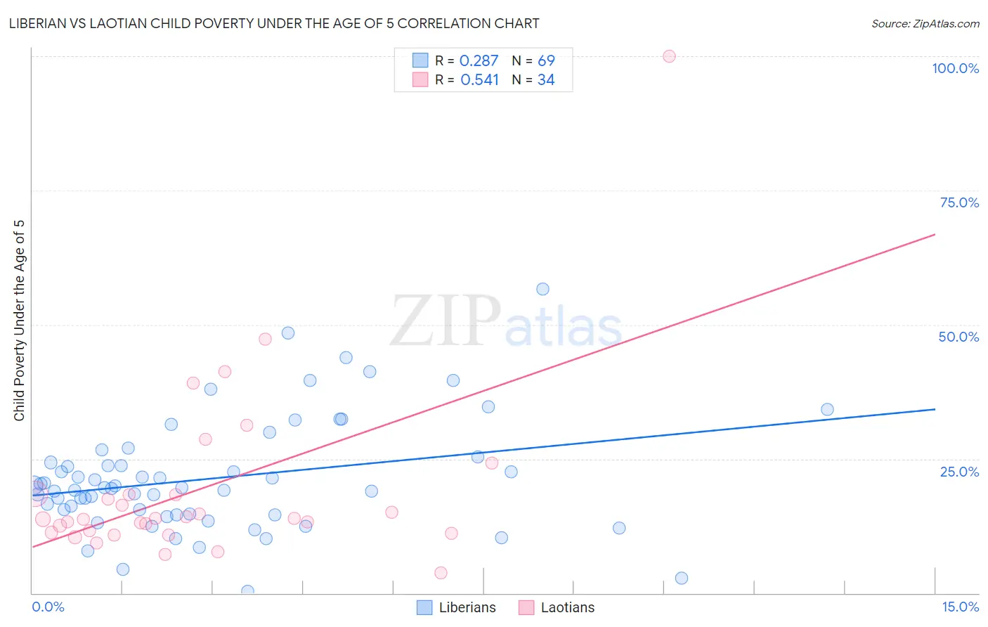 Liberian vs Laotian Child Poverty Under the Age of 5
