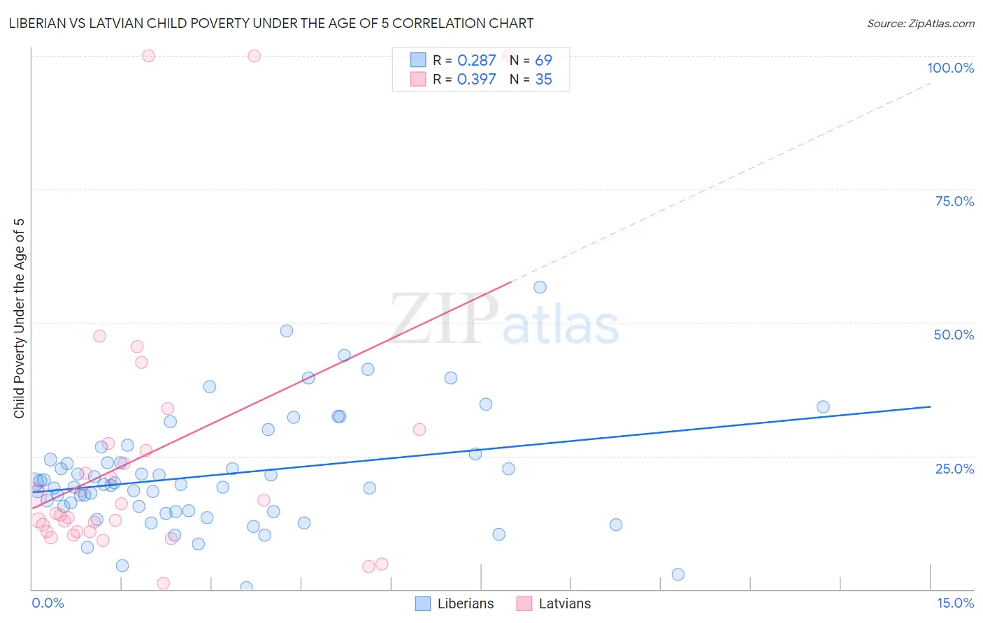 Liberian vs Latvian Child Poverty Under the Age of 5