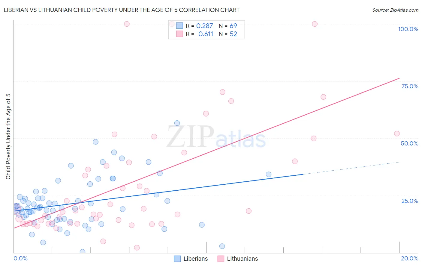 Liberian vs Lithuanian Child Poverty Under the Age of 5