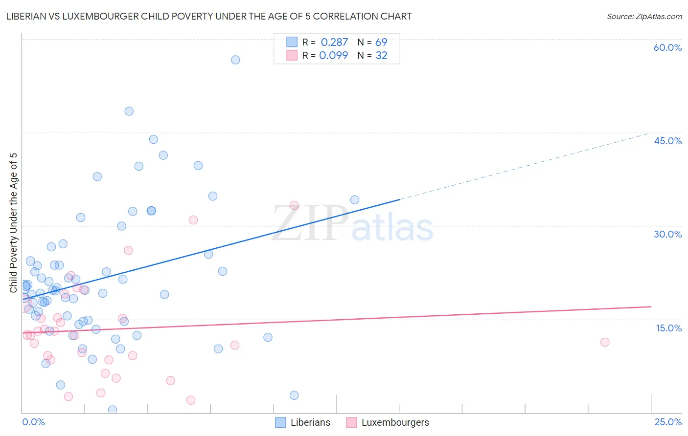 Liberian vs Luxembourger Child Poverty Under the Age of 5