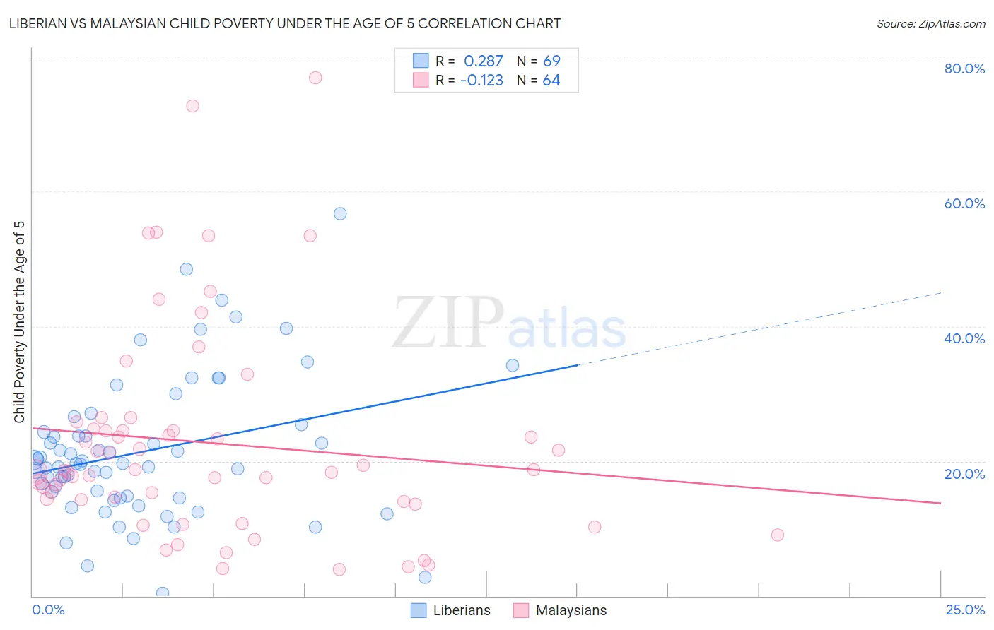 Liberian vs Malaysian Child Poverty Under the Age of 5