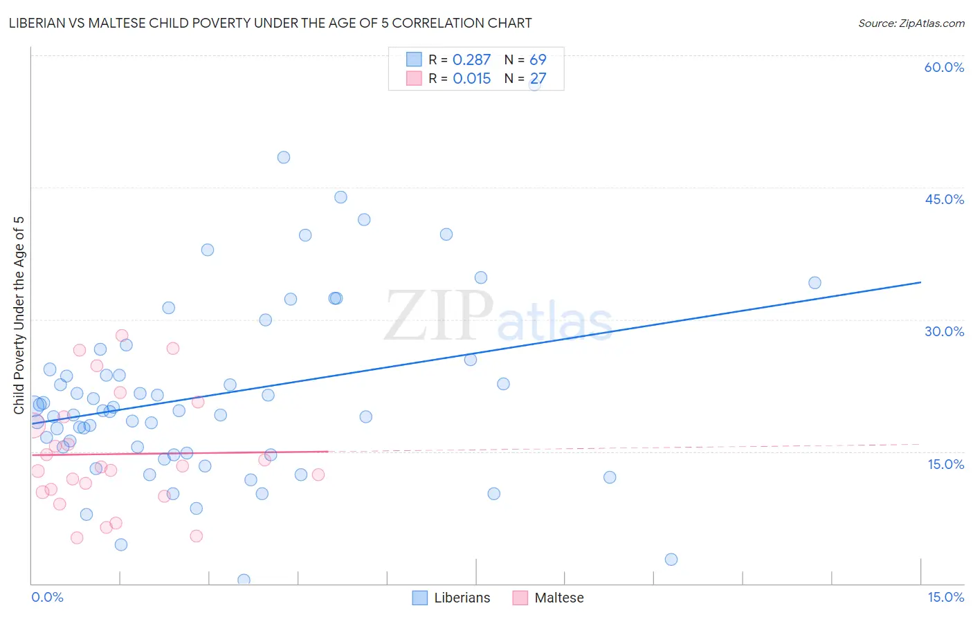 Liberian vs Maltese Child Poverty Under the Age of 5
