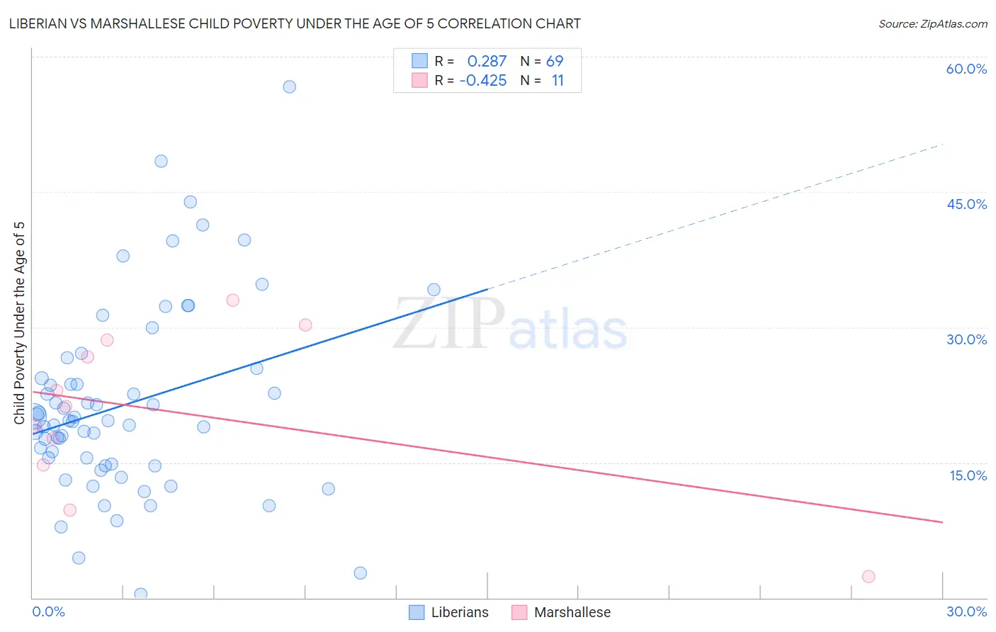 Liberian vs Marshallese Child Poverty Under the Age of 5