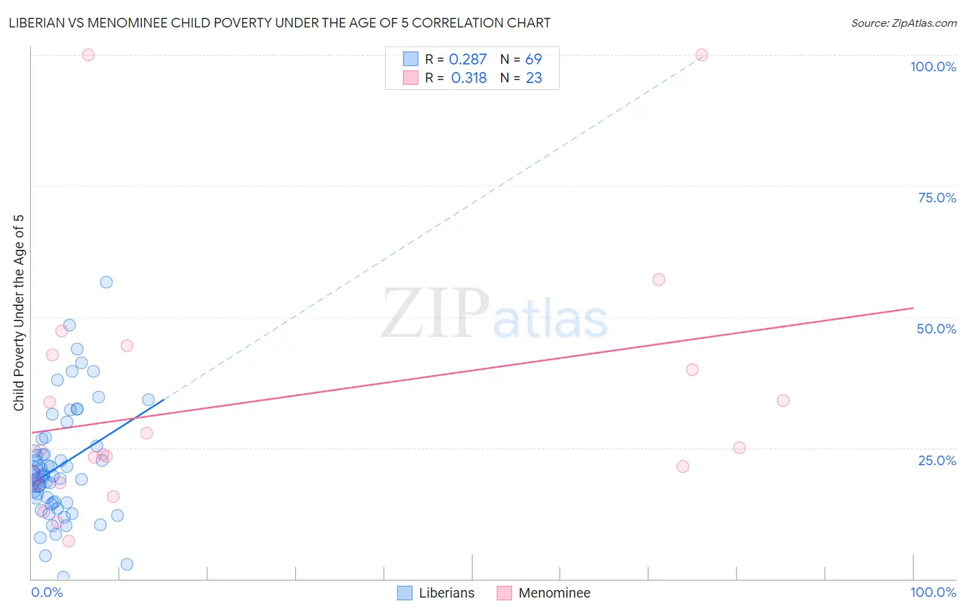 Liberian vs Menominee Child Poverty Under the Age of 5