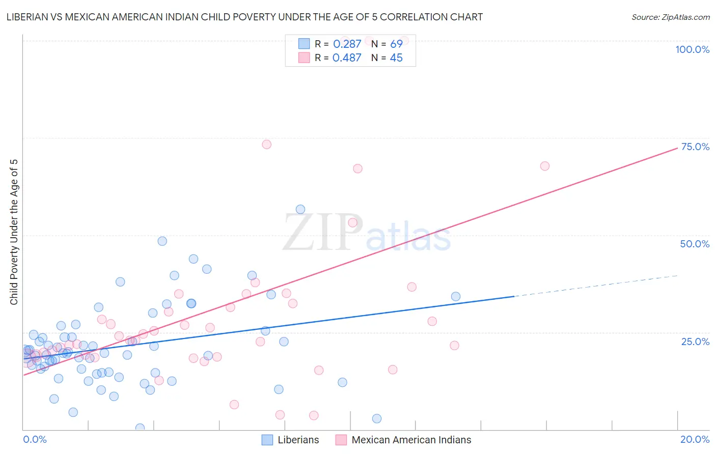Liberian vs Mexican American Indian Child Poverty Under the Age of 5