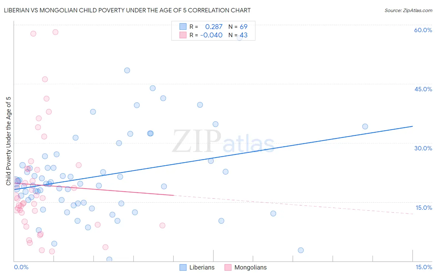 Liberian vs Mongolian Child Poverty Under the Age of 5