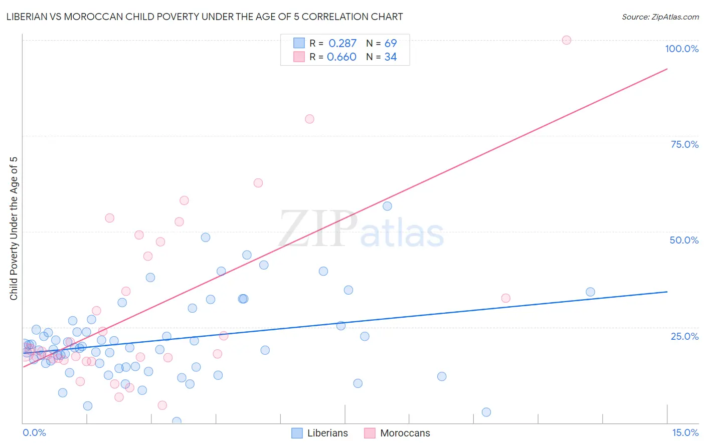 Liberian vs Moroccan Child Poverty Under the Age of 5