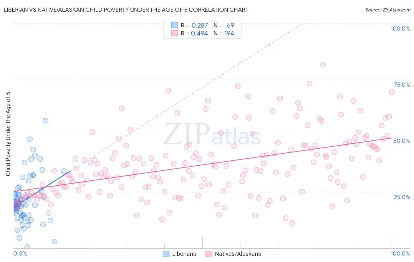 Liberian vs Native/Alaskan Child Poverty Under the Age of 5
