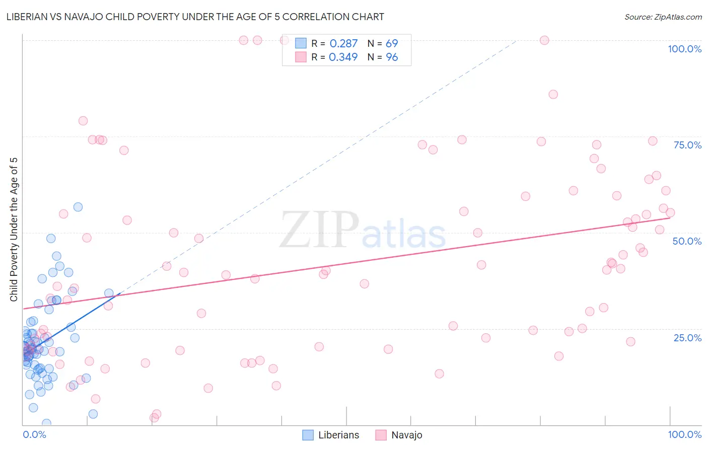 Liberian vs Navajo Child Poverty Under the Age of 5