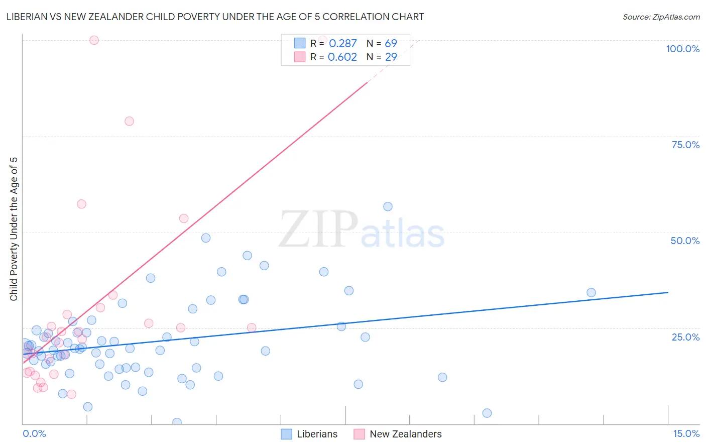Liberian vs New Zealander Child Poverty Under the Age of 5