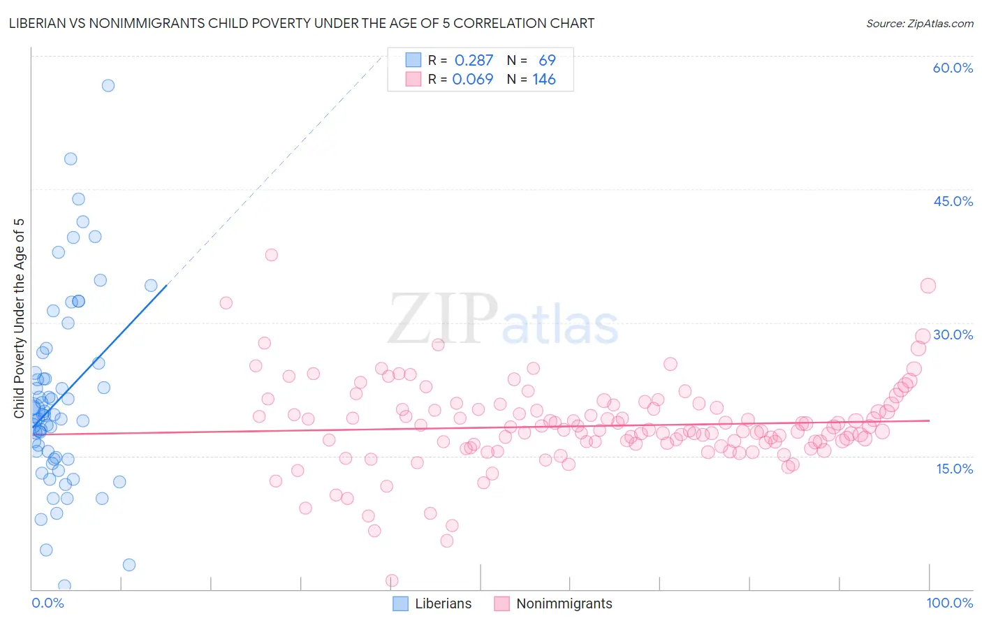 Liberian vs Nonimmigrants Child Poverty Under the Age of 5
