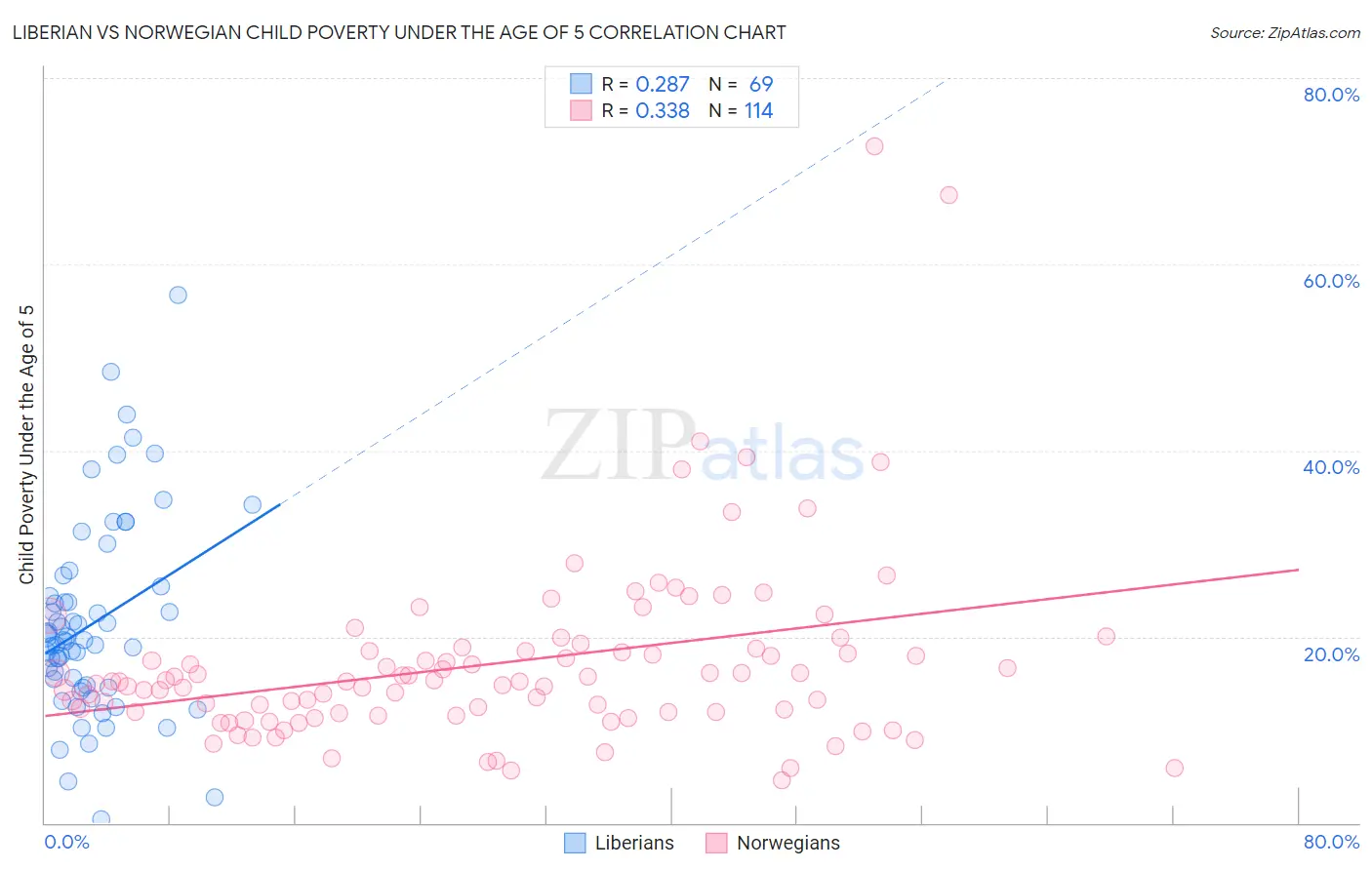 Liberian vs Norwegian Child Poverty Under the Age of 5