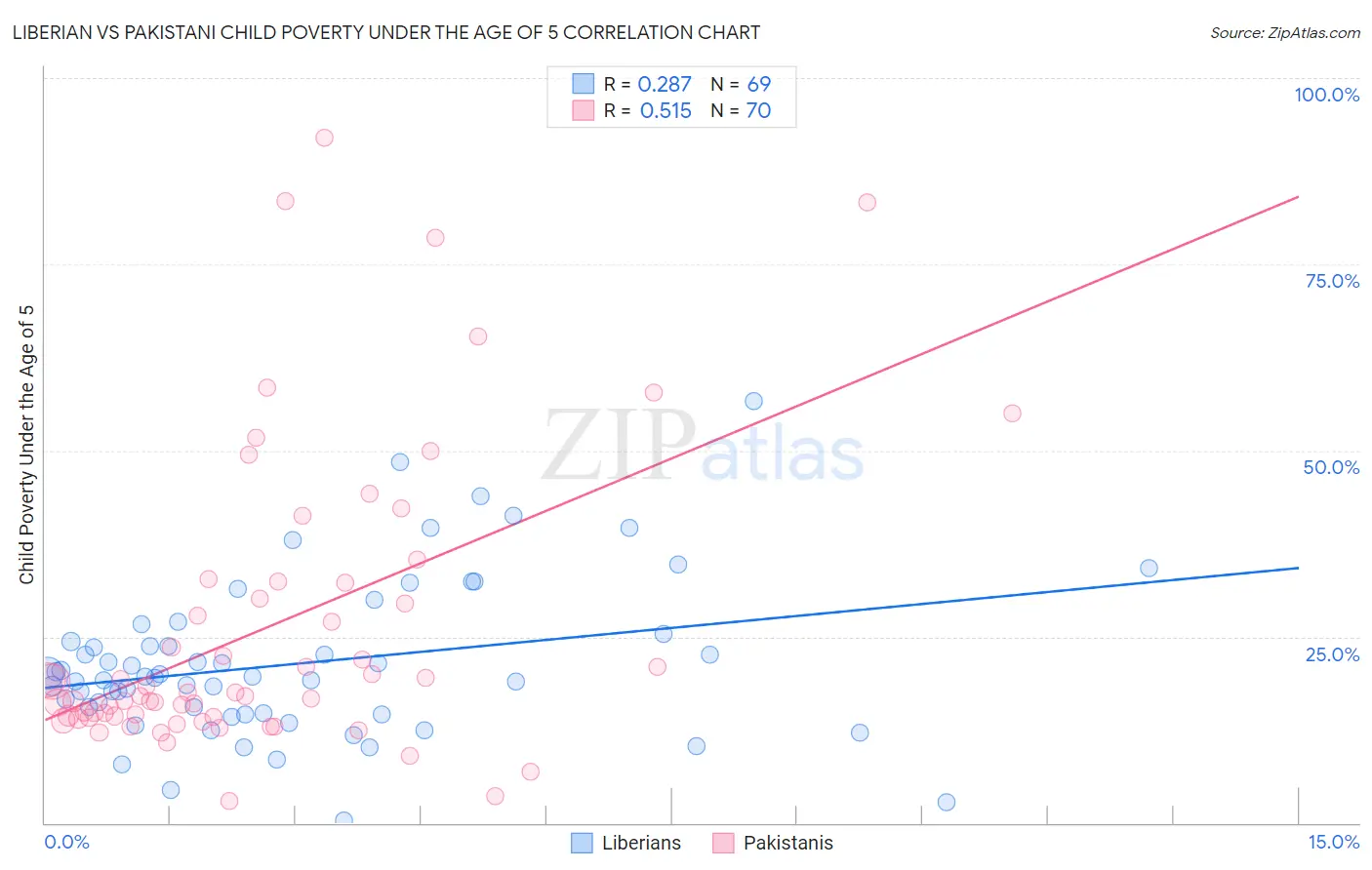 Liberian vs Pakistani Child Poverty Under the Age of 5