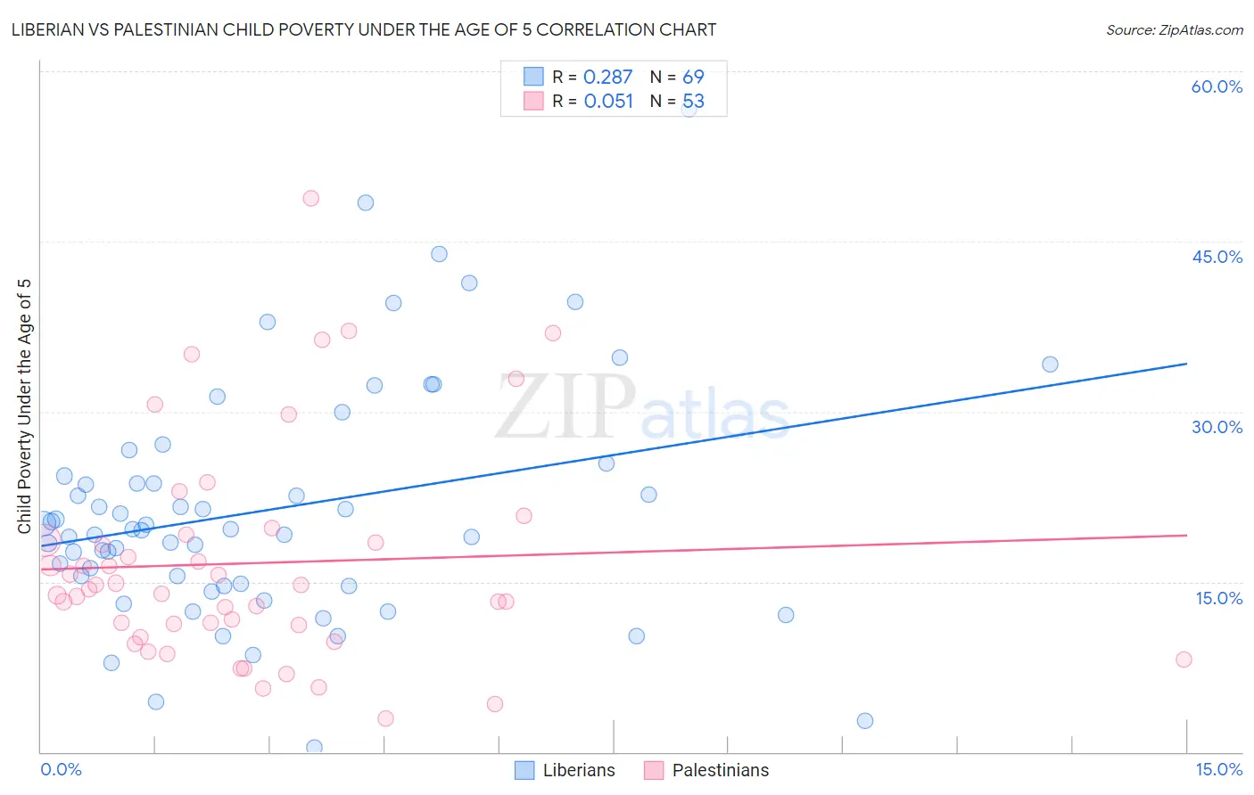 Liberian vs Palestinian Child Poverty Under the Age of 5