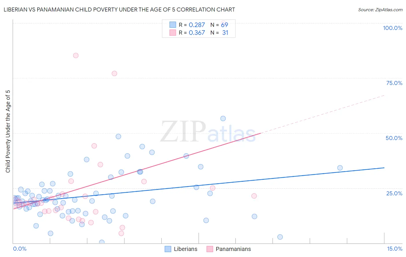 Liberian vs Panamanian Child Poverty Under the Age of 5
