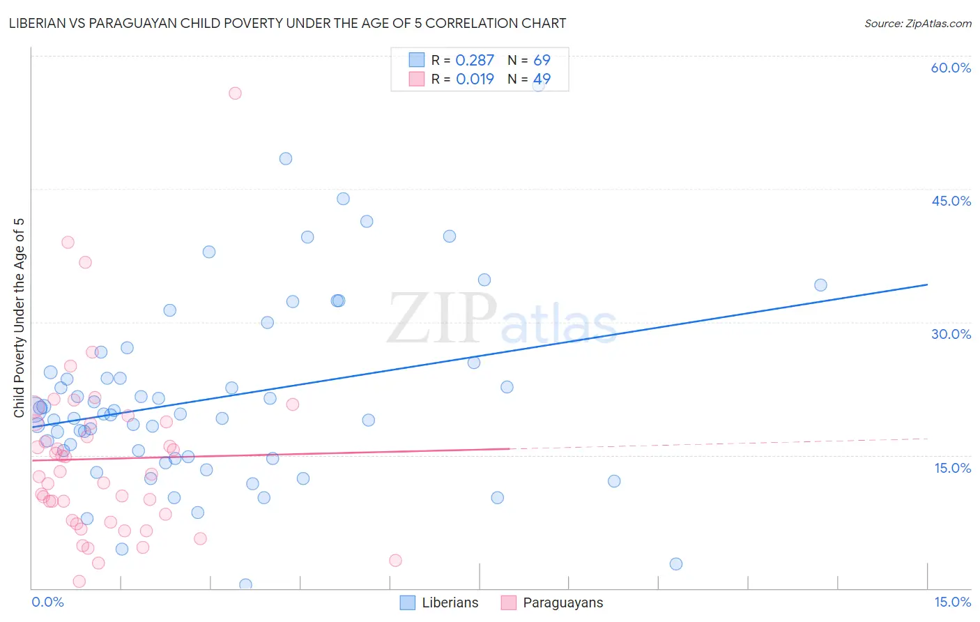 Liberian vs Paraguayan Child Poverty Under the Age of 5