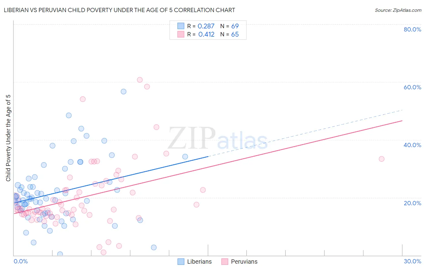 Liberian vs Peruvian Child Poverty Under the Age of 5