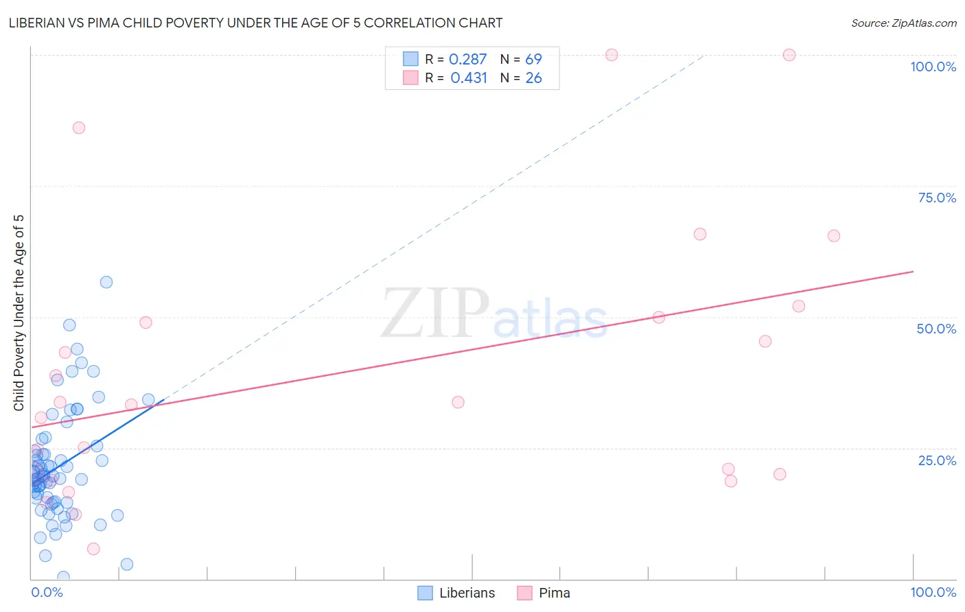 Liberian vs Pima Child Poverty Under the Age of 5